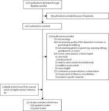 Participation In Psychosocial Oncology And Quality Of Life Research A Systematic Review The Lancet Oncology