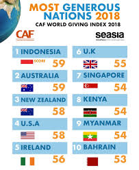Caf provides services and assistance to uk and international charities and their donors, and promotes general donation to charities. Three Southeast Asian Countries Are In Top 10 Most Generous Nations 2018
