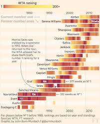 Who holds the top atp ranking and wta ranking? A Visual History Of Women S Tennis Ft Com