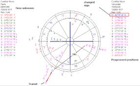 Astropost Birth Chart Cynthia Nixon Her Times Are