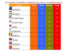 Jul 23, 2021 · top five countries by current rank, current number of medals and final projected rank. Rio Olympics 2016 Medals Result Gold Silver Bronze Total All Countries Youtube