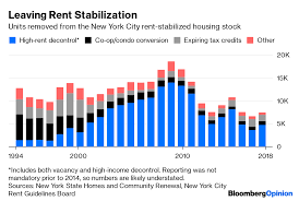 New York Rent Control Changes Wont Add Affordable Housing