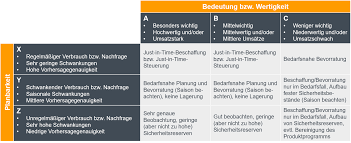 For sergey and me this is a very exciting … Effizientes Lagermanagement Mit Der Abc Xyz Analyse