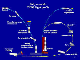 View the spacex rocket launch schedule including spacex falcon 9 and falcon heavy launches. Why Does The Spacex Reusable Launcher Use Vertical Rather Than Horizontal Landing Space Exploration Stack Exchange