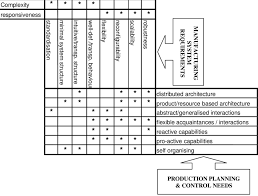 1.3 project planning or preplanning Additional Production Planning And Control Needs 66 Download Scientific Diagram