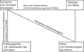 Demgegenüber leistet der schuldner beim unechten vertrag zugunsten dritter zwar an den dritten, dieser hat aber selbst keinen anspruch auf die leistung [brox/walker. Schuldrecht Allgemeiner Teil Springerlink