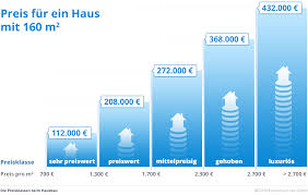 Die kosten für den bau eines hauses setzen sich aus verschiedenen positionen zusammen. Fertighaus Preise Und Kosten In Der Grossen Ubersicht