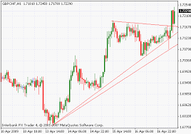 Forex Price Action Reading The Language Of The Market