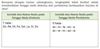 Artinya, untuk membentuk suatu tangga nada diperlukan adanya berbagai jenis nada yang beragam. Kunci Jawaban Tema 6 Kelas 5 Halaman 18 19 20 21 Tematik Sd Subtema 1 Pembelajaran 2 Suhu Dan Kalor Halaman 2 Tribun Pontianak
