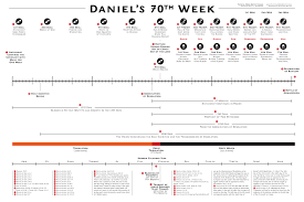 end times prophecy charts biblical references from kjv