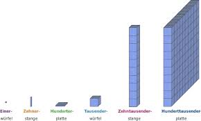 Scopri ricette, idee per la casa, consigli di stile e altre idee da provare. Zahlen Bis 1 000 000 Mit Wurfeln Darstellen Bettermarks