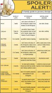 Spoiler Alert A Handy Guide To Grocery Storage Shelf Life