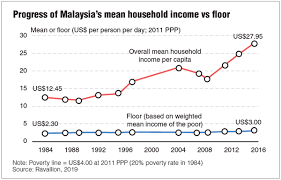 Poverty in malaysia is a controversial economic issue. Poverty Line Should Be At Least Three Times More Don The Edge Markets