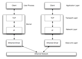 One file is installed on the server, which would be the admin's computer and the other file is. Socket Programming