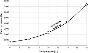 Psychrometrics Sciencedirect