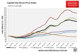 Corelogic property data shows sydney's house prices dropped 0.4 per cent last week, twice the national average fall. Are Property Prices Falling In Sydney Property Walls