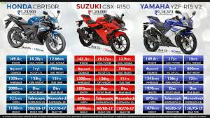 Hd wallpapers and background images. Honda Cbr150r Vs Suzuki Gsx R150 Vs Yamaha Yzf R15 V2