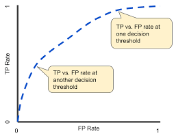 Classification Roc Curve And Auc Machine Learning Crash