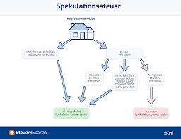 Hausverkauf steuer privat haus verkaufen. Spekulationssteuer Muss Ich Das Auch Noch Zahlen