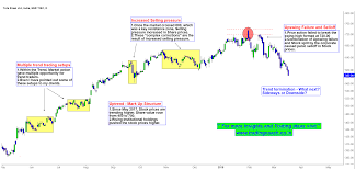 Tata Steel Price Action Trend Termination Whats Next