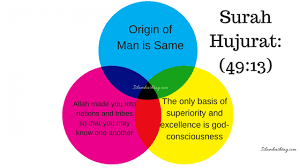 الحجرات‎) is the 49th chapter of the qur'an with 18 ayats. Lessons Learnt From Surah Al Hujurat Ayat 13 Quran 49 13 Islam Hashtag