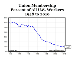 Chart Of The Day Union Membership In The U S Falls Below