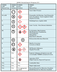 Top 7 Significant Changes To Federal Whmis Law