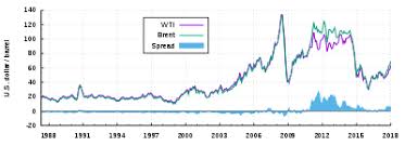 West Texas Intermediate Wikipedia