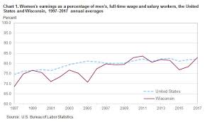Womens Earnings In Wisconsin 2017 Midwest Information