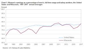 womens earnings in wisconsin 2017 midwest information