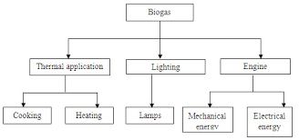 Re S Lesson 13 Microbiology Of Biogas Production