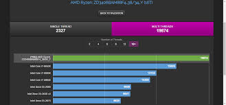 Keep in mind that the ryzen 3000xt processors aren't for people who already own a matisse cpu. Amd Ryzen 7 1700x Beats Core I7 6950x And 7700k In Single Multi Thread Cpu Tests