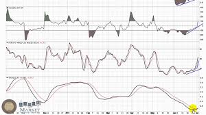 giga tronics giga annotated stock chart video