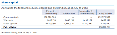 The number of fully diluted shares is what the number of shares outstanding would be if all these securities were turned into stock. A Warning On Canadian Pot Stocks Nyse Acb Seeking Alpha