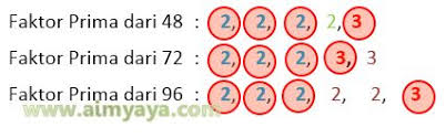 Fpb dari 48, 72, dan 96 adalah. Faktor Persekutuan Terbesar