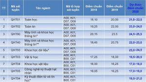 We did not find results for: Ä'iá»ƒm Chuáº©n Dá»± Kiáº¿n Ä'áº¡i Há»c Khoa Há»c Tá»± Nhien Ä'hqghn 2020