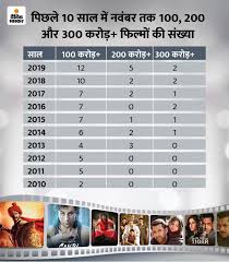 Box Office Collection Coronavirus Impact On Bollywood Box Office Collection Projection 2020 Big Box Entertainment Business Box Office Collection Lowest In Last 13 Years Not Too High Expectations Till March 2021 Newsbust In Have a look at bollywood box office collection 2019 report and verdict in india. box office collection coronavirus
