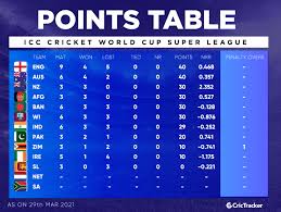 It was organised by the football league and was intended as a form of financial and sporting compensation for the english. Here S How The Icc Cricket World Cup Super League Points Table Looks Like After India Vs England Series