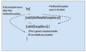 Try, Catch And Finally In Java | Board Infinity