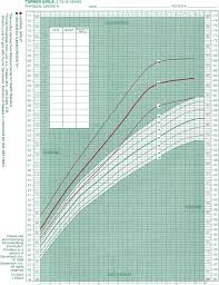 Normal Growth And Growth Disorders Pediatric Practice