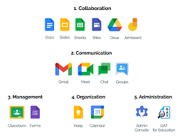 Google workspace, formerly known as g suite, is a collection of cloud computing, productivity and collaboration tools, software and products developed and marketed by google. Teachers Complete Guide To Online Teaching In Google Workspace