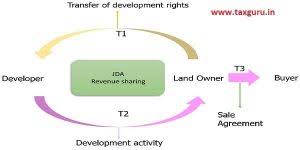 You can import it to your word processing software or simply print it. The Rights Of A Developer In A Joint Development Agreement Jda Ipleaders