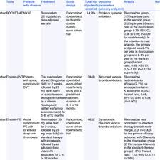 Pdf Critical Issues And Recent Advances In Anticoagulant Therapy A Review