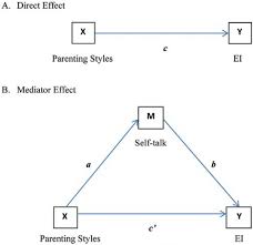 Each parenting style has its own unique characteristics and effects on children. The Mediating Role Of Self Talk Between Parenting Styles And Emotional Intelligence An Asian Perspective With Singaporean Adolescents International Perspectives In Psychology