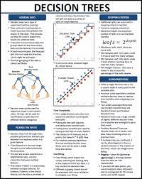 Decision Trees Cheat Sheet Fairly Nerdy Data Science Learning Data Science Decision Tree