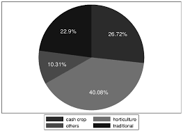 Pie Chart Depicting Risk Profile Of Crops Figure 4 Portrays