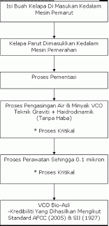 Cara membuat minyak kelapa sendiri tidaklah sulit. Desaku