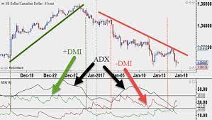 Trading Indicators Toolbox Adx My Trading Buddy Blog Trend Trading Forex Trading Trading Quotes
