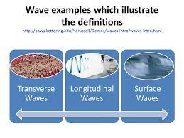 Examples Of The Different Waves Sound Waves Longitudinal Standing Wave Transverse Ocean Wave Surface Wave Mechanical Wave Longitudinal Wave Physics Lessons