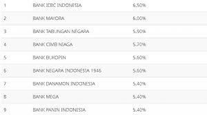 Jul 30, 2021 · data suku bunga deposito bank di indonesia. Suku Bunga Deposito Tertinggi Dari 20 Bank Indonesia 2021